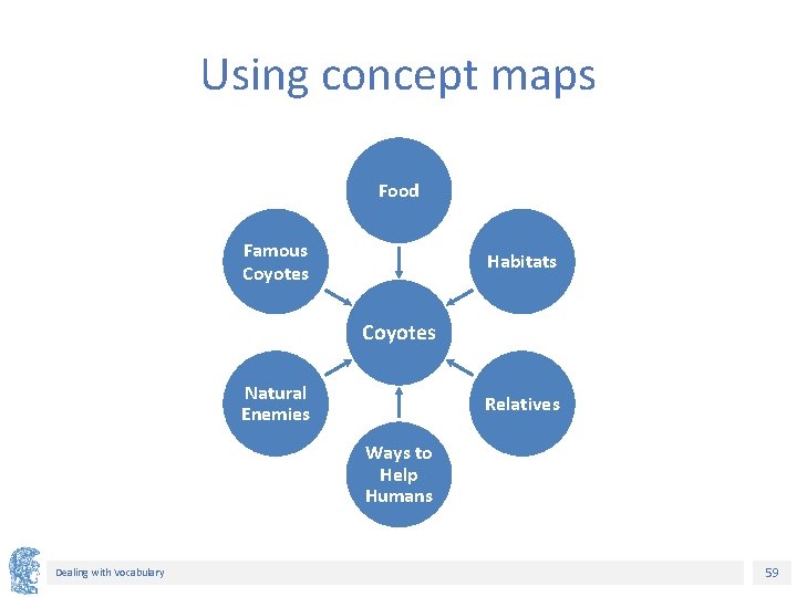 Using concept maps Food Famous Coyotes Habitats Coyotes Natural Enemies Relatives Ways to Help Using concept maps Food Famous Coyotes Habitats Coyotes Natural Enemies Relatives Ways to Help