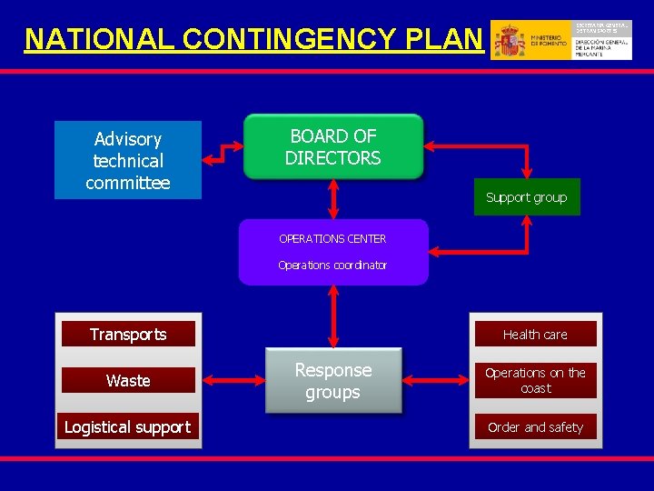 NATIONAL CONTINGENCY PLAN Advisory technical committee SECRETARIA GENERAL DE TRANSPORTES BOARD OF DIRECTORS Support