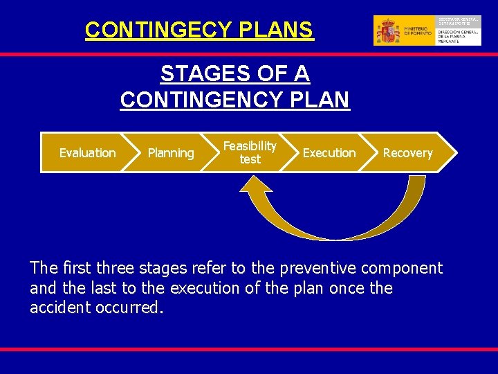 CONTINGECY PLANS SECRETARIA GENERAL DE TRANSPORTES STAGES OF A CONTINGENCY PLAN Evaluation Planning Feasibility