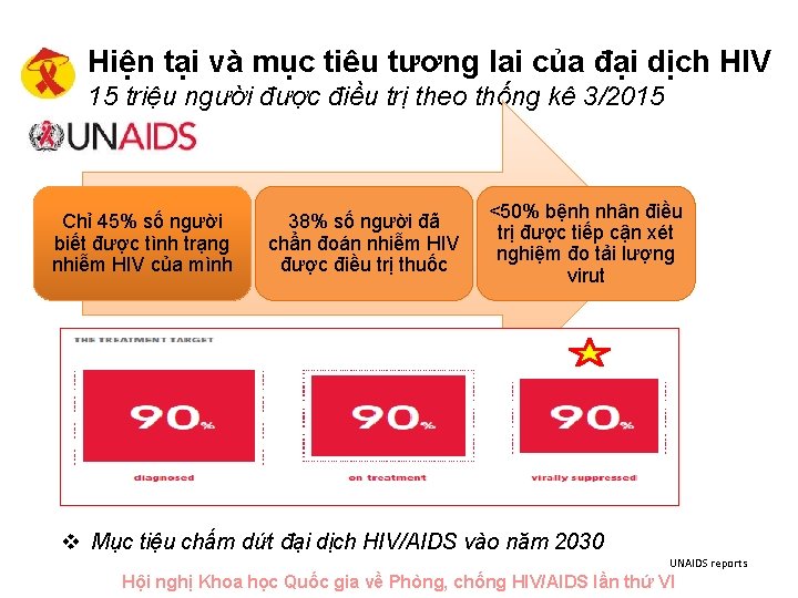 Hiện tại và mục tiêu tương lai của đại dịch HIV 15 triệu người