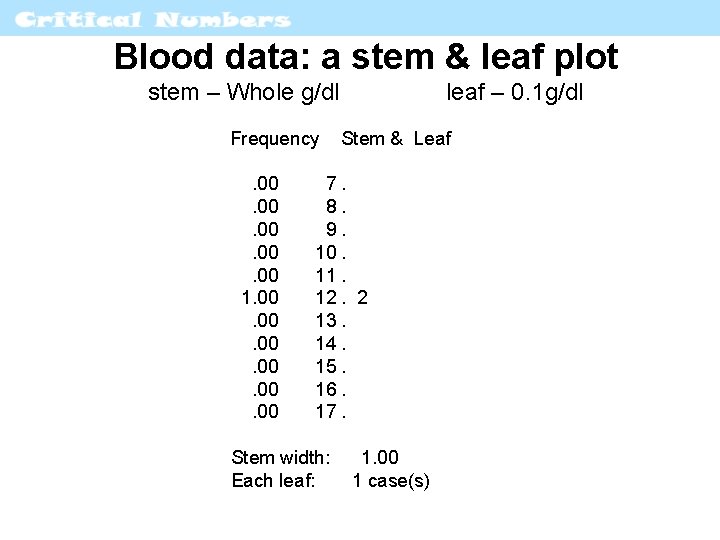 Blood data: a stem & leaf plot stem – Whole g/dl Frequency. 00. 00.