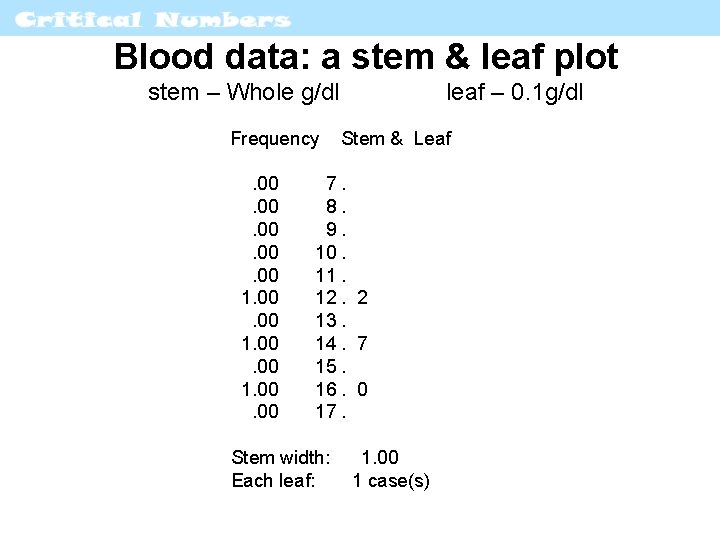 Blood data: a stem & leaf plot stem – Whole g/dl Frequency. 00. 00.