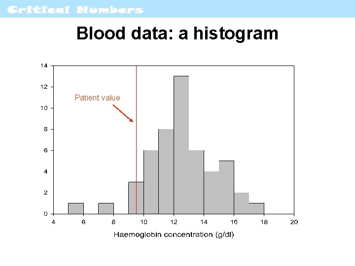 Blood data: a histogram Patient value 