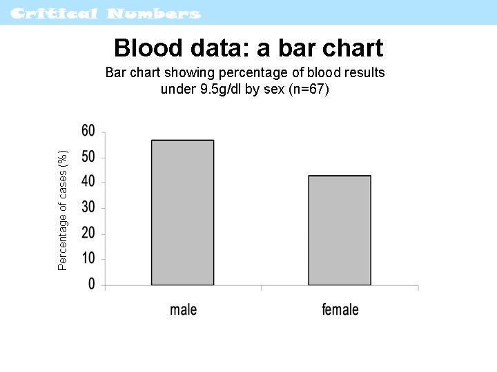 Blood data: a bar chart Percentage of cases (%) Bar chart showing percentage of