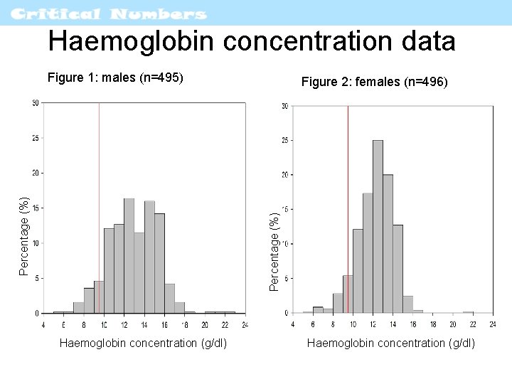 Haemoglobin concentration data Figure 2: females (n=496) Percentage (%) Figure 1: males (n=495) Haemoglobin