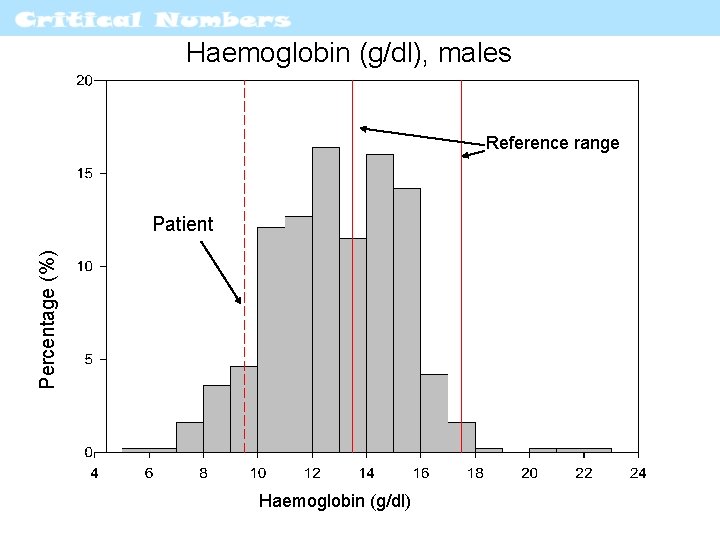 Haemoglobin (g/dl), males Reference range Percentage (%) Patient Haemoglobin (g/dl) 