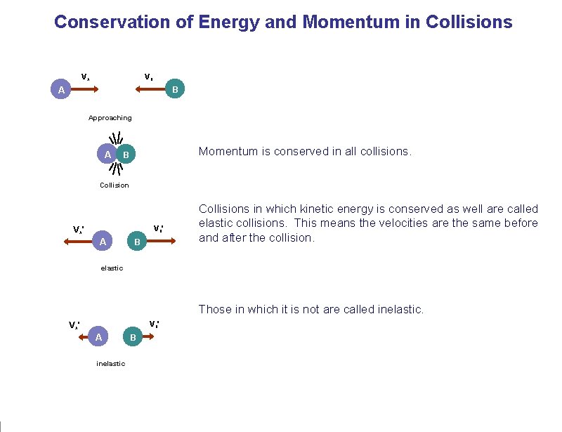 Conservation of Energy and Momentum in Collisions VA VB B A Approaching A Momentum