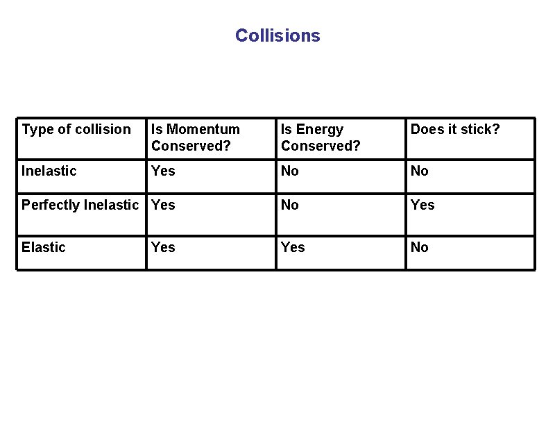 Collisions Type of collision Is Momentum Conserved? Is Energy Conserved? Does it stick? Inelastic