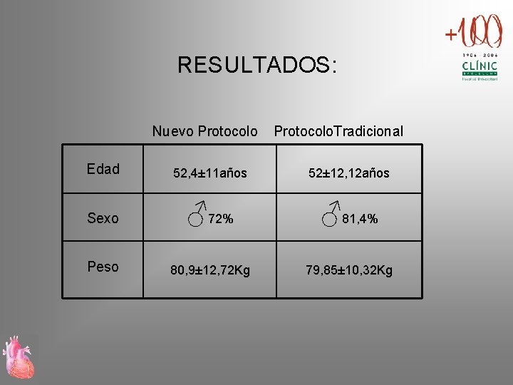 RESULTADOS: Nuevo Protocolo. Tradicional Edad 52, 4± 11 años 52± 12, 12 años Sexo