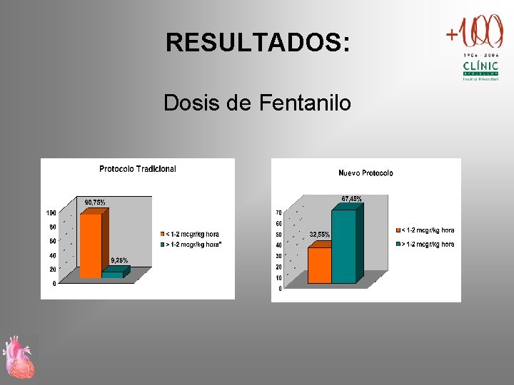 RESULTADOS: Dosis de Fentanilo 