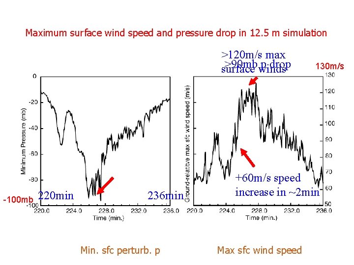 Maximum surface wind speed and pressure drop in 12. 5 m simulation >120 m/s Maximum surface wind speed and pressure drop in 12. 5 m simulation >120 m/s