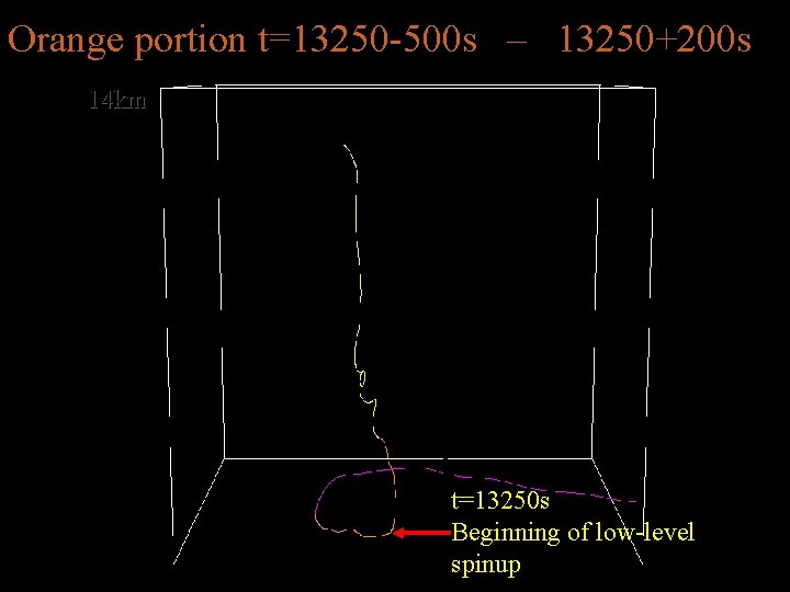 Orange portion t=13250 -500 s – 13250+200 s 14 km t=13250 s Beginning of Orange portion t=13250 -500 s – 13250+200 s 14 km t=13250 s Beginning of