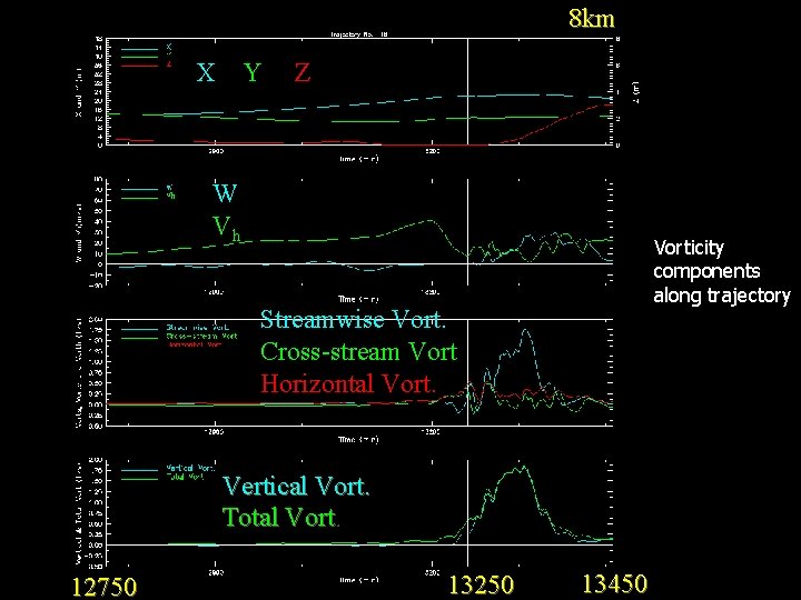 8 km X Y Z W Vh Vorticity components along trajectory Streamwise Vort. Cross-stream 8 km X Y Z W Vh Vorticity components along trajectory Streamwise Vort. Cross-stream
