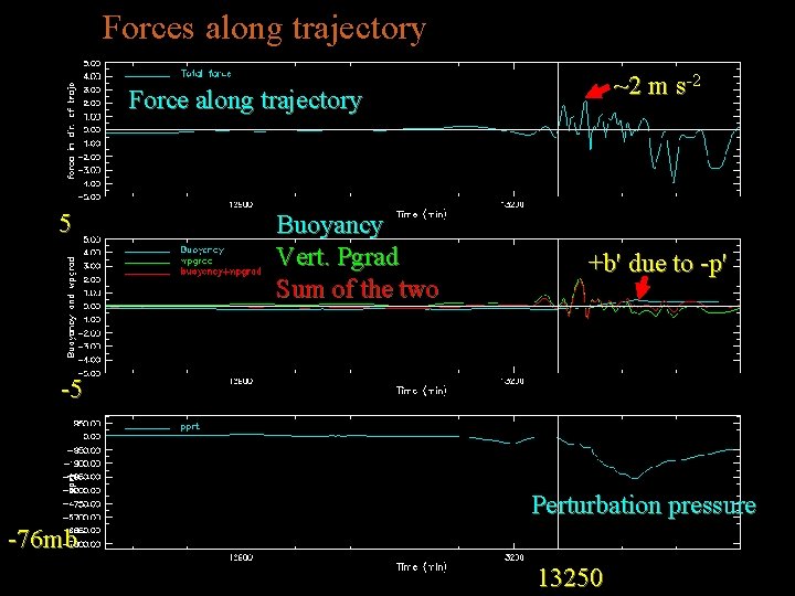 Forces along trajectory ~2 m s-2 Force along trajectory 5 Buoyancy Vert. Pgrad Sum Forces along trajectory ~2 m s-2 Force along trajectory 5 Buoyancy Vert. Pgrad Sum