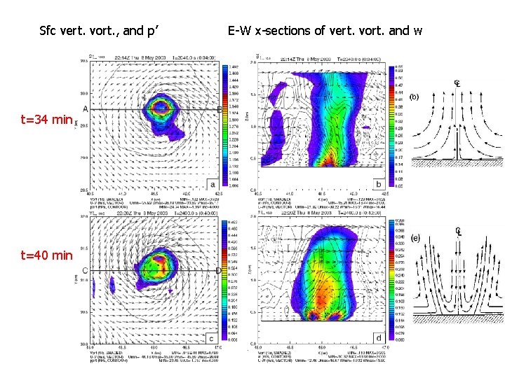 Sfc vert. vort. , and p’ t=34 min t=40 min E-W x-sections of vert. Sfc vert. vort. , and p’ t=34 min t=40 min E-W x-sections of vert.