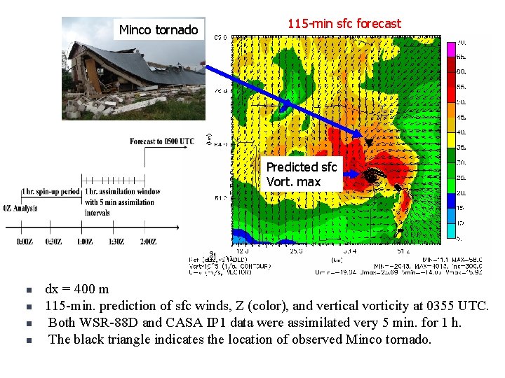 Minco tornado 115 -min sfc forecast Predicted sfc Vort. max n n dx = Minco tornado 115 -min sfc forecast Predicted sfc Vort. max n n dx =