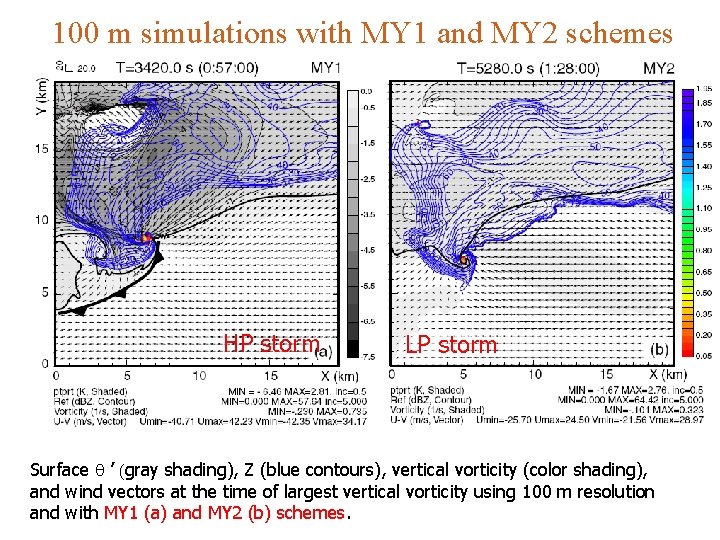 100 m simulations with MY 1 and MY 2 schemes HP storm LP storm 100 m simulations with MY 1 and MY 2 schemes HP storm LP storm