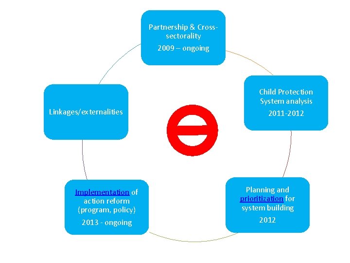 Partnership & Crosssectorality 2009 – ongoing Linkages/externalities Child Protection System analysis 2011 -2012 Implementation