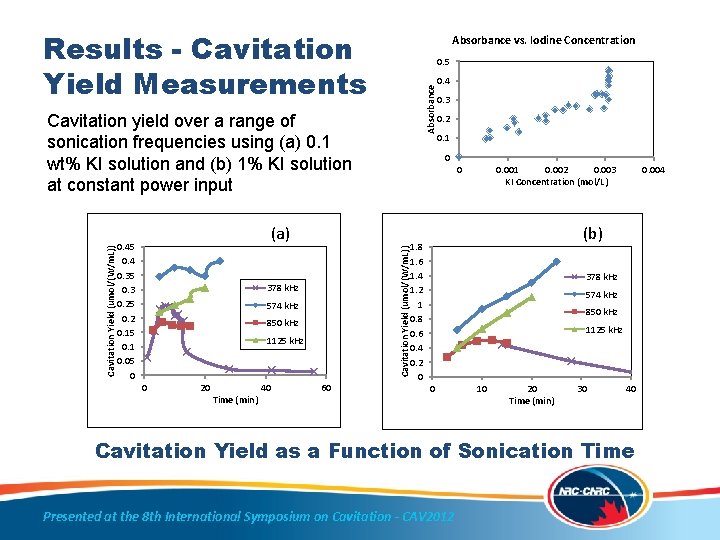 Results - Cavitation Yield Measurements Absorbance vs. Iodine Concentration Absorbance 0. 5 378 k.