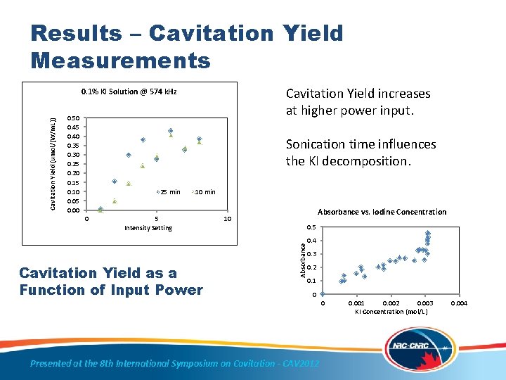 Results – Cavitation Yield Measurements Cavitation Yield increases at higher power input. 0. 50