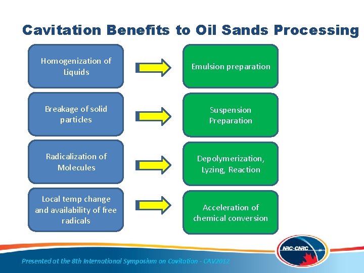 Cavitation Benefits to Oil Sands Processing Homogenization of Liquids Emulsion preparation Breakage of solid