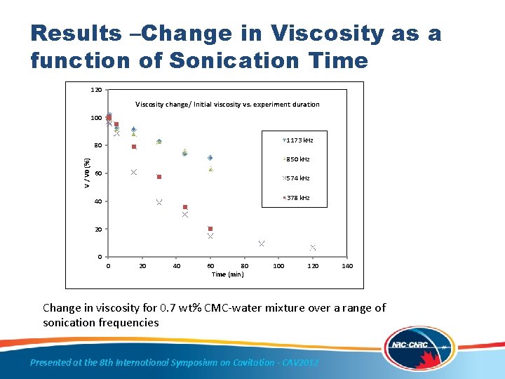 Results –Change in Viscosity as a function of Sonication Time 120 Viscosity change/ Initial