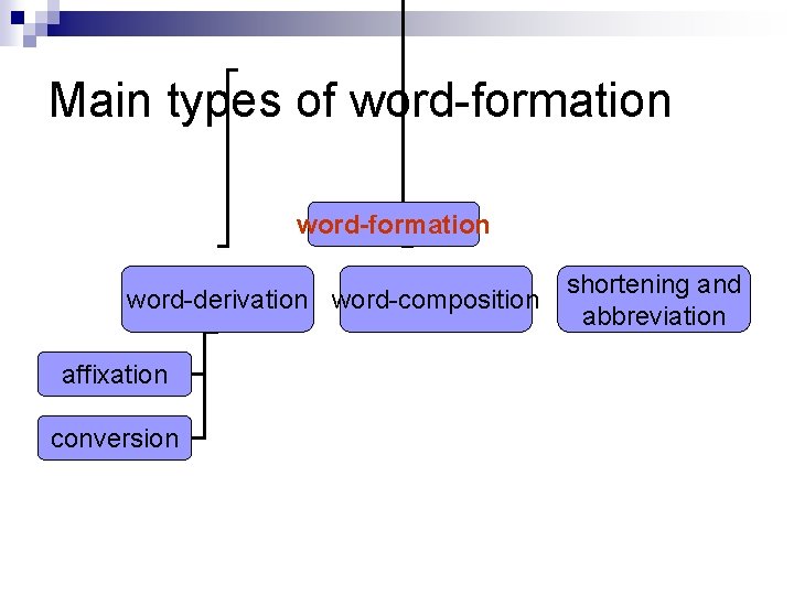 Main types of word-formation word-derivation word-composition affixation conversion shortening and abbreviation 