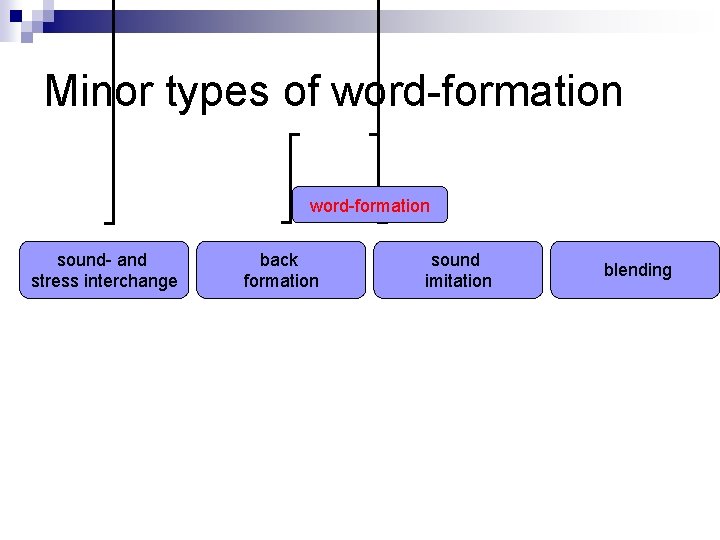 Minor types of word-formation sound- and stress interchange back formation sound imitation blending 