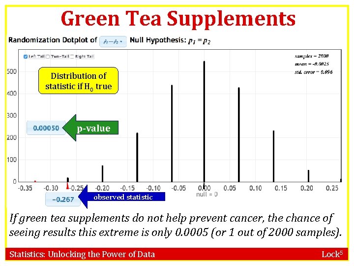 Green Tea Supplements Distribution of statistic if H 0 true p-value observed statistic If