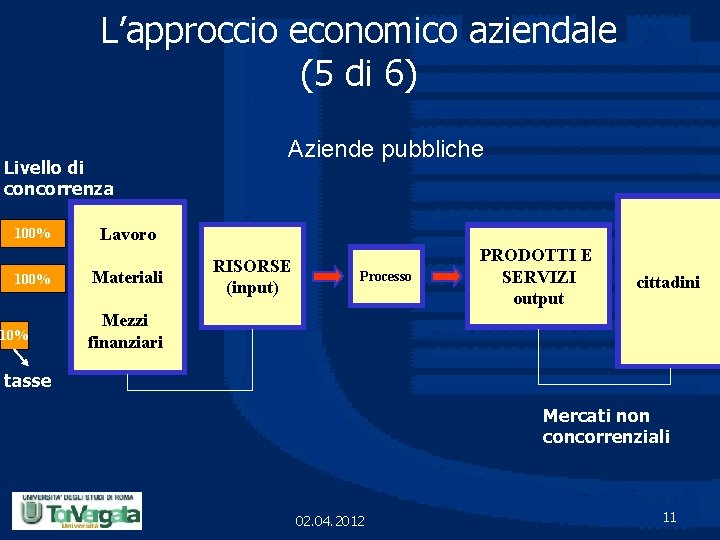 L’approccio economico aziendale (5 di 6) Livello di concorrenza 100% 10% Aziende pubbliche Lavoro