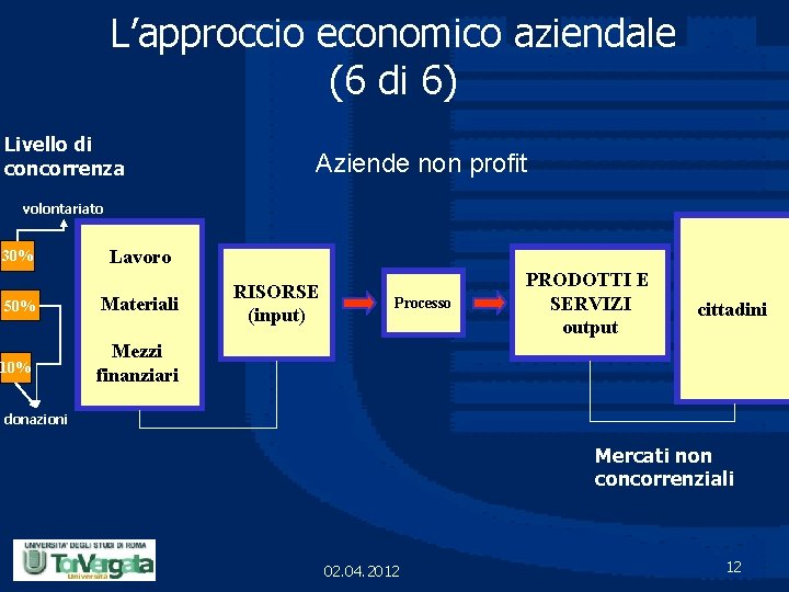 L’approccio economico aziendale (6 di 6) Livello di concorrenza Aziende non profit volontariato 30%