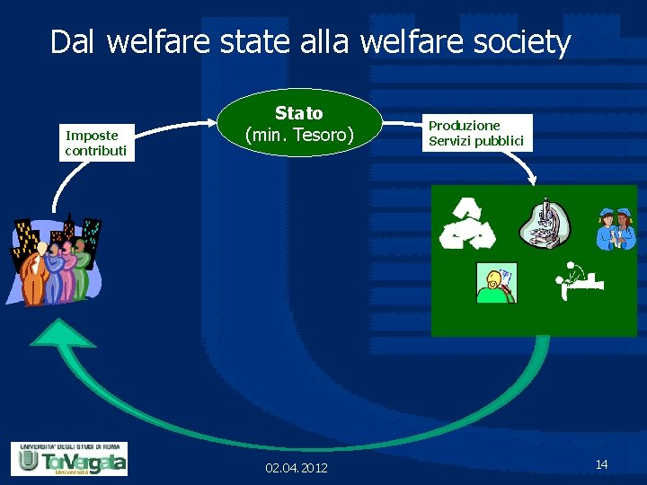 Dal welfare state alla welfare society Imposte contributi Stato (min. Tesoro) 02. 04. 2012