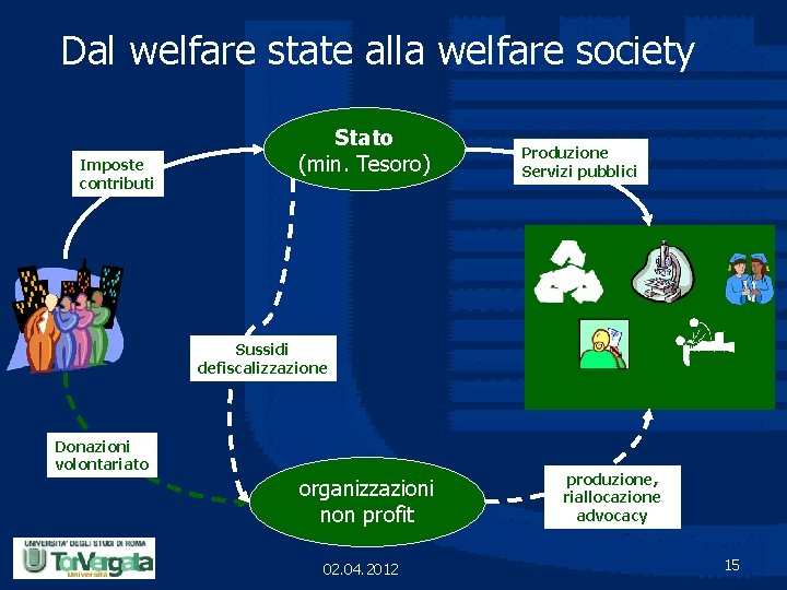 Dal welfare state alla welfare society Imposte contributi Stato (min. Tesoro) Produzione Servizi pubblici