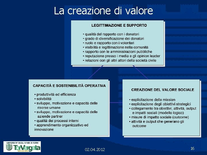 La creazione di valore 02. 04. 2012 16 