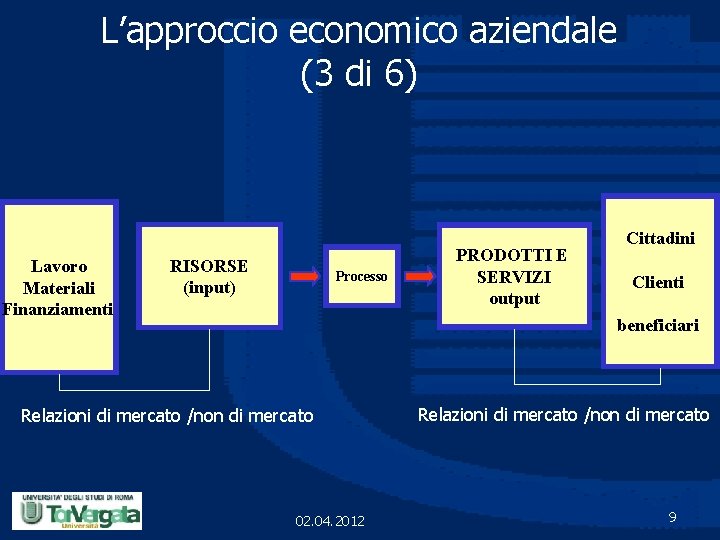 L’approccio economico aziendale (3 di 6) Lavoro Materiali Finanziamenti RISORSE (input) Processo PRODOTTI E