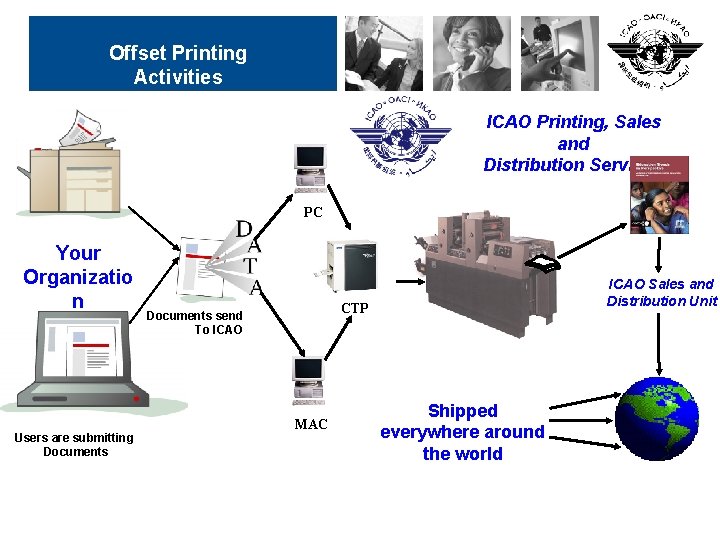 Offset Printing Activities ICAO Printing, Sales and Distribution Services PC Your Organizatio n Users