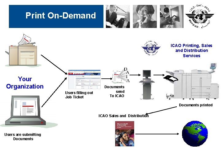 Print On-Demand ICAO Printing, Sales and Distribution Services Copy Center Your Organization Users filling