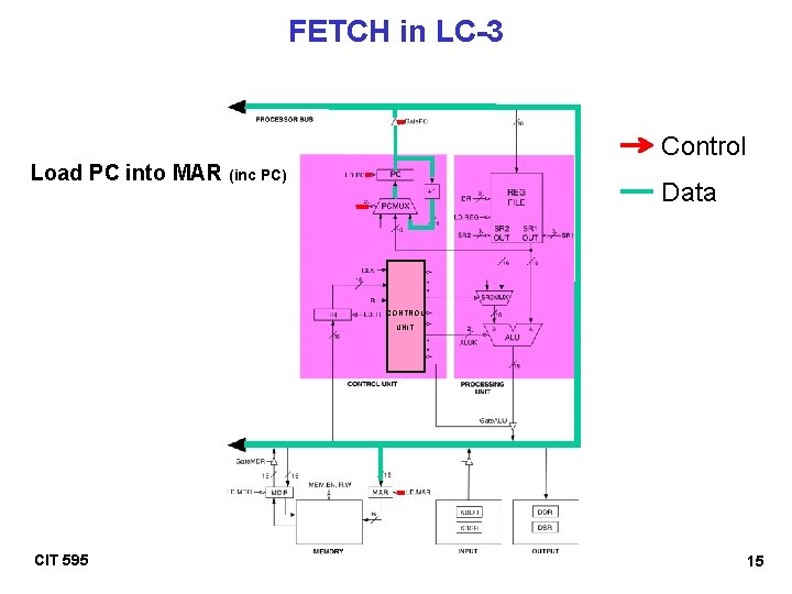 FETCH in LC-3 Control Load PC into MAR (inc PC) Data CONTROL UNIT CIT