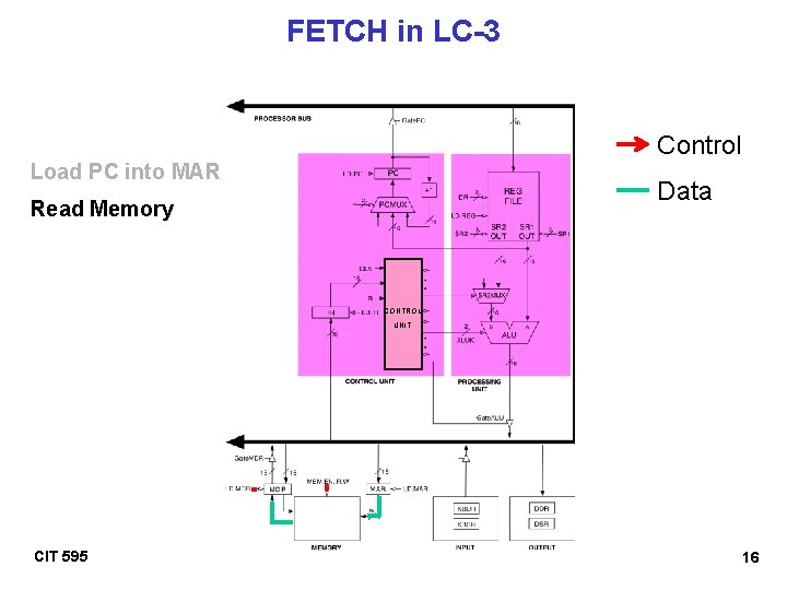 FETCH in LC-3 Control Load PC into MAR Data Read Memory CONTROL UNIT CIT