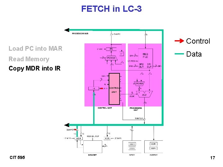 FETCH in LC-3 Control Load PC into MAR Data Read Memory Copy MDR into