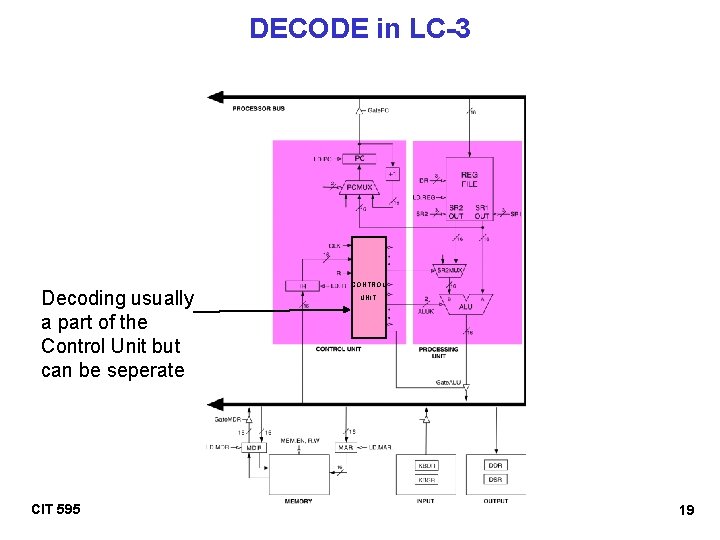 DECODE in LC-3 Decoding usually a part of the Control Unit but can be
