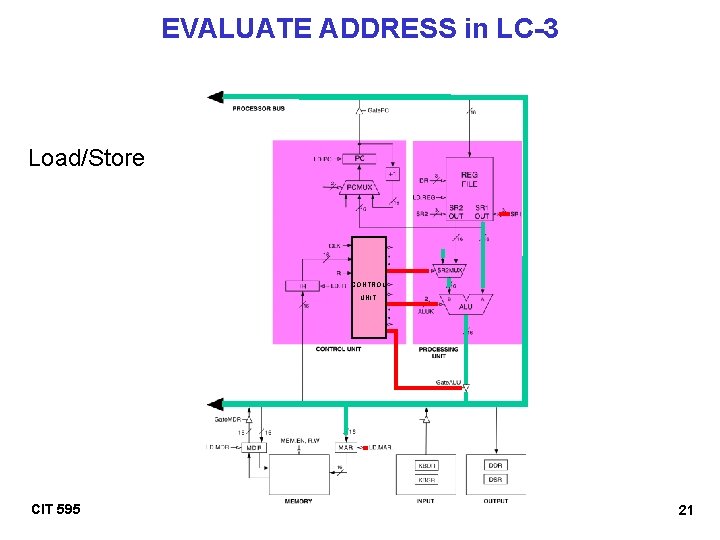 EVALUATE ADDRESS in LC-3 Load/Store CONTROL UNIT CIT 595 21 