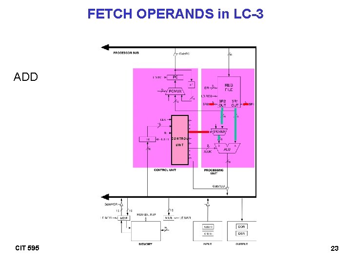 FETCH OPERANDS in LC-3 ADD CONTROL UNIT CIT 595 23 