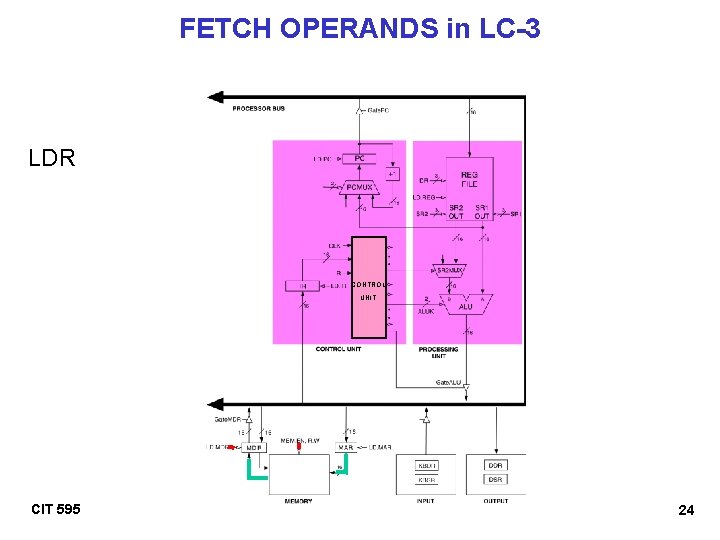 FETCH OPERANDS in LC-3 LDR CONTROL UNIT CIT 595 24 
