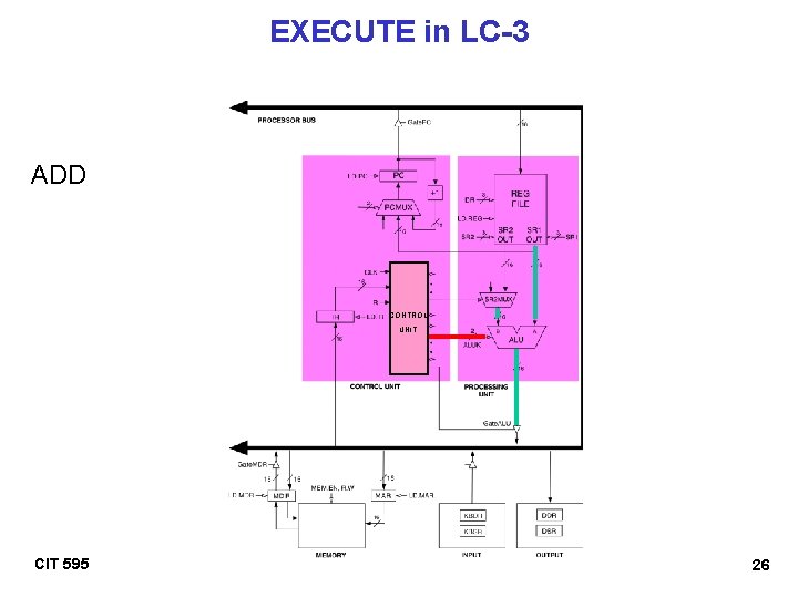 EXECUTE in LC-3 ADD CONTROL UNIT CIT 595 26 