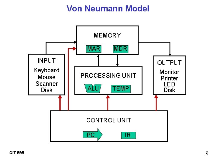 Von Neumann Model MEMORY MAR MDR INPUT Keyboard Mouse Scanner Disk OUTPUT PROCESSING UNIT