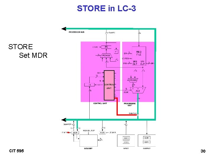 STORE in LC-3 STORE Set MDR CONTROL UNIT CIT 595 30 