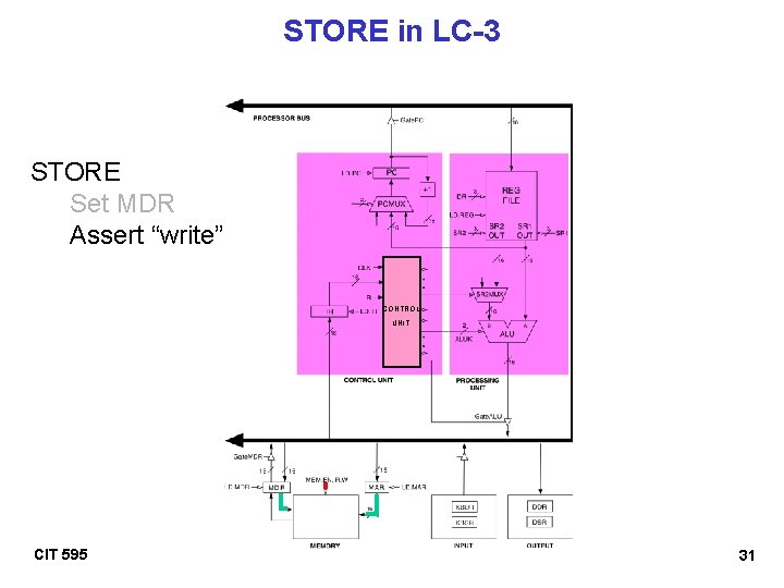 STORE in LC-3 STORE Set MDR Assert “write” CONTROL UNIT CIT 595 31 