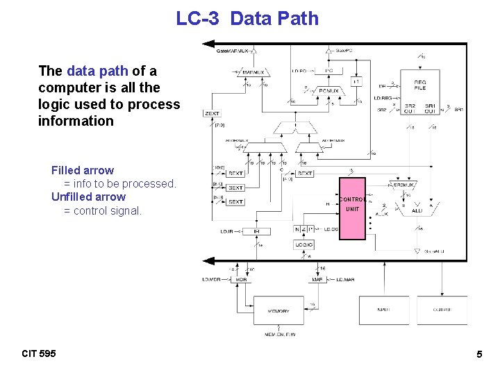 LC-3 Data Path The data path of a computer is all the logic used