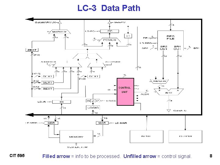 LC-3 Data Path CONTROL UNIT CIT 595 Filled arrow = info to be processed.
